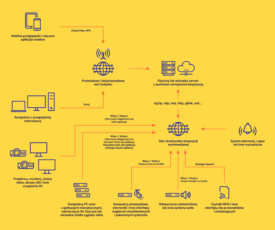 Schemat architektury systemu HILIGHT